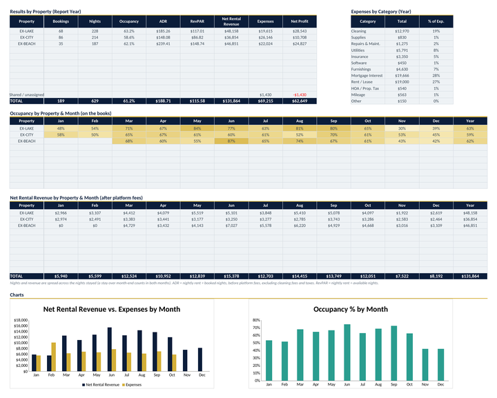 Dashboard by property: occupancy heat map, net revenue by property and month, platform mix and charts.