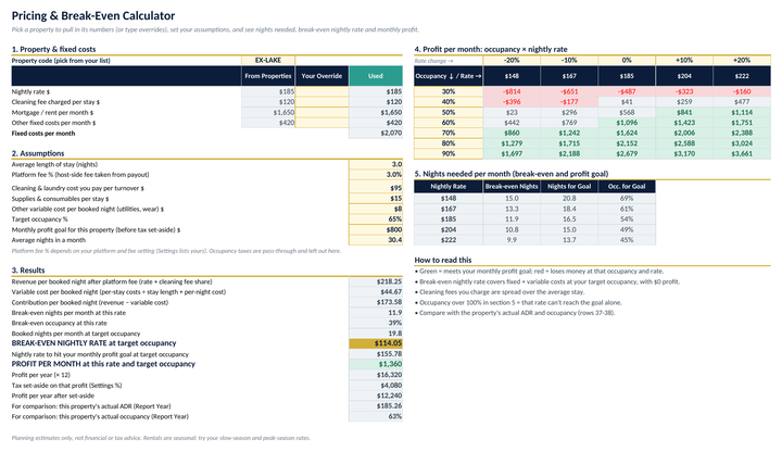 Pricing and Break-Even Calculator: break-even nights, occupancy and nightly rate, the rate for a profit goal, and an occupancy by rate profit grid.